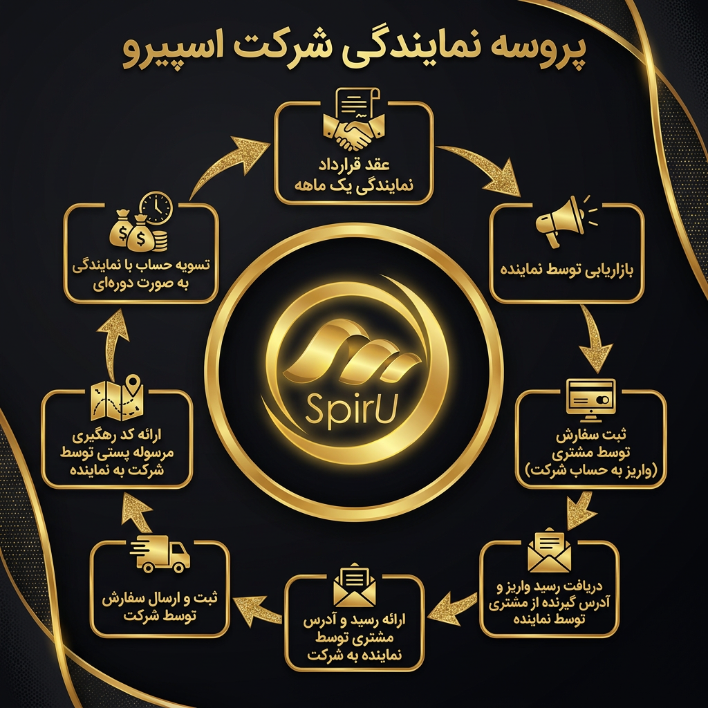 روش اخذ نمایندگی فروش محصولات جلبک اسپیرولینا